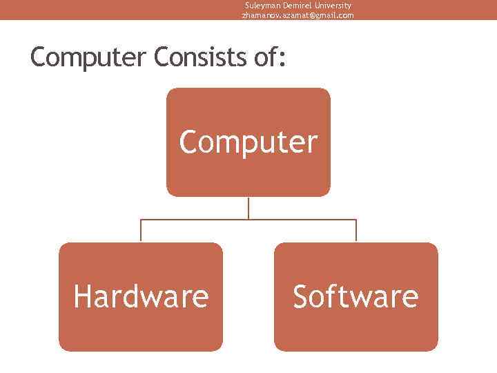 Suleyman Demirel University zhamanov. azamat@gmail. com Computer Consists of: Computer Hardware Software 