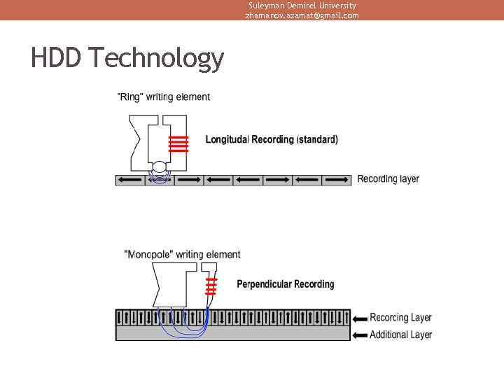 Suleyman Demirel University zhamanov. azamat@gmail. com HDD Technology 