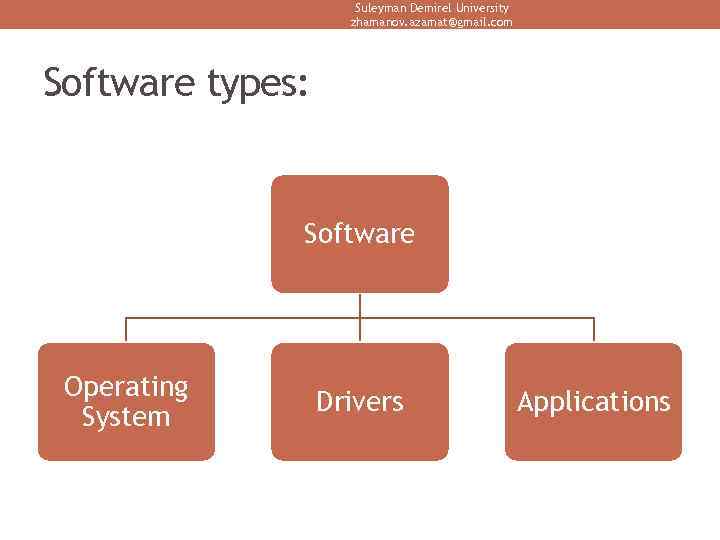 Suleyman Demirel University zhamanov. azamat@gmail. com Software types: Software Operating System Drivers Applications 