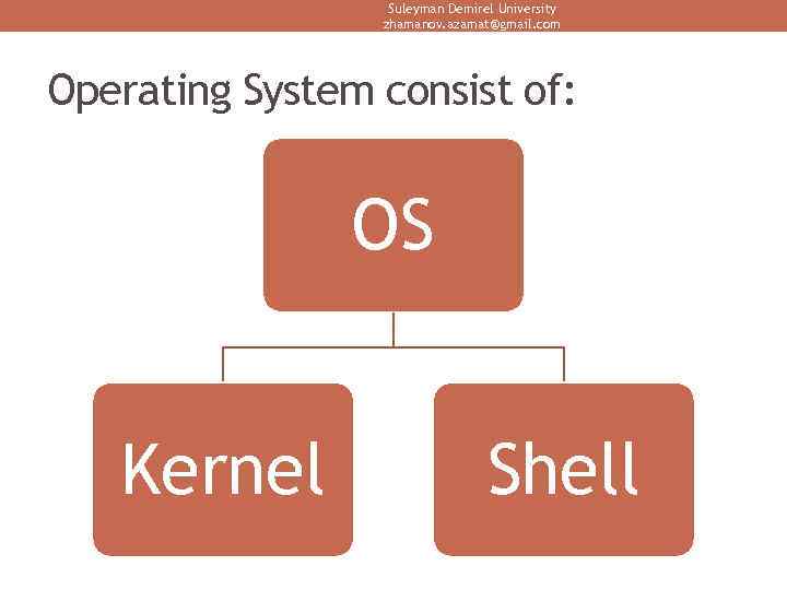 Suleyman Demirel University zhamanov. azamat@gmail. com Operating System consist of: OS Kernel Shell 
