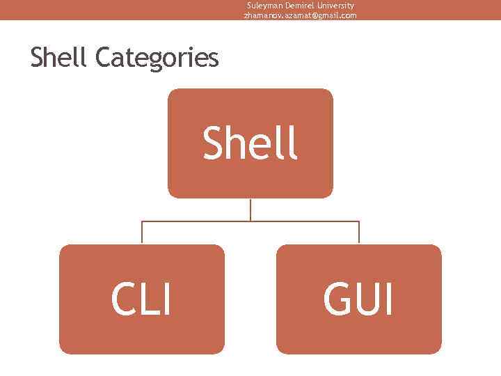 Suleyman Demirel University zhamanov. azamat@gmail. com Shell Categories Shell CLI GUI 