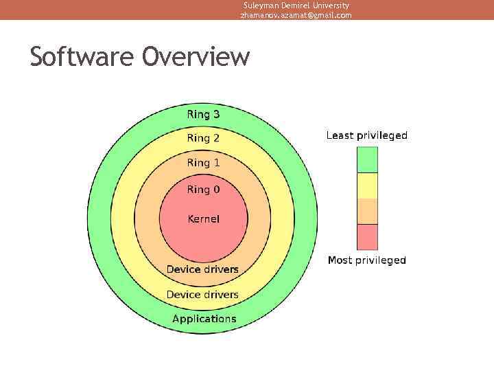 Suleyman Demirel University zhamanov. azamat@gmail. com Software Overview 