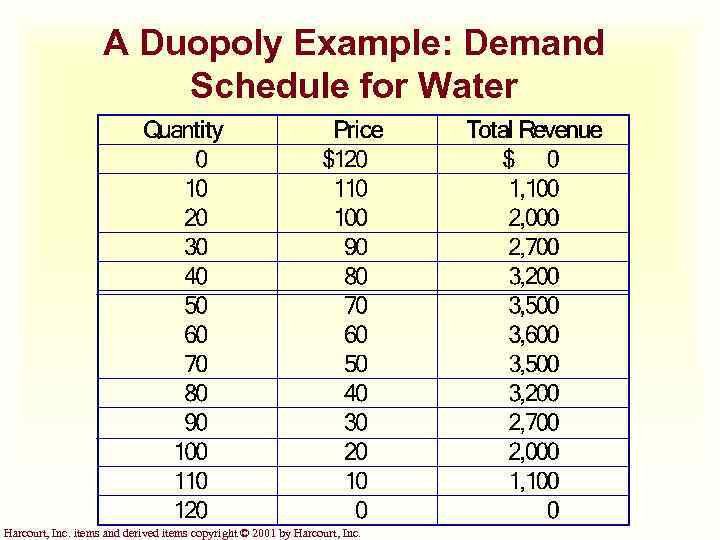 A Duopoly Example: Demand Schedule for Water Harcourt, Inc. items and derived items copyright