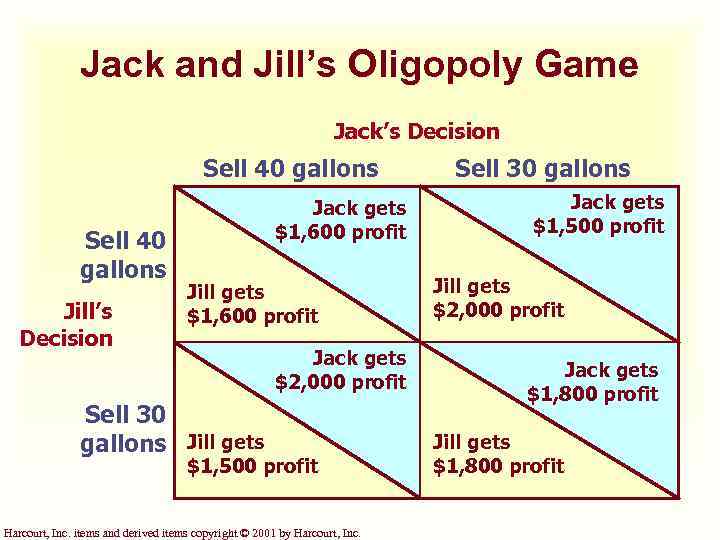 Jack and Jill’s Oligopoly Game Jack’s Decision Sell 40 gallons Jill’s Decision Jack gets