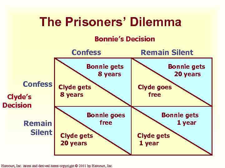 The Prisoners’ Dilemma Bonnie’s Decision Confess Bonnie gets 8 years Confess Clyde gets Clyde’s