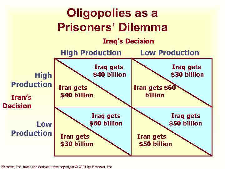 Oligopolies as a Prisoners’ Dilemma Iraq’s Decision High Production Iran gets Iran’s Decision Low