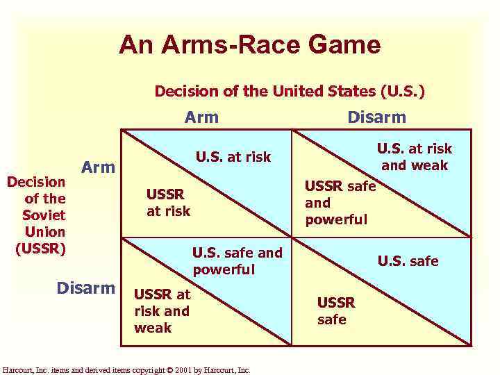 An Arms-Race Game Decision of the United States (U. S. ) Arm Decision of