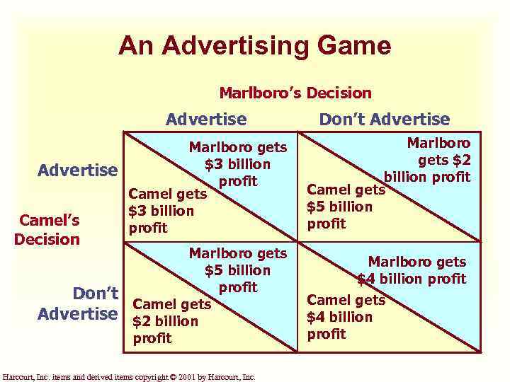 An Advertising Game Marlboro’s Decision Advertise Camel’s Decision Don’t Advertise Marlboro gets $3 billion