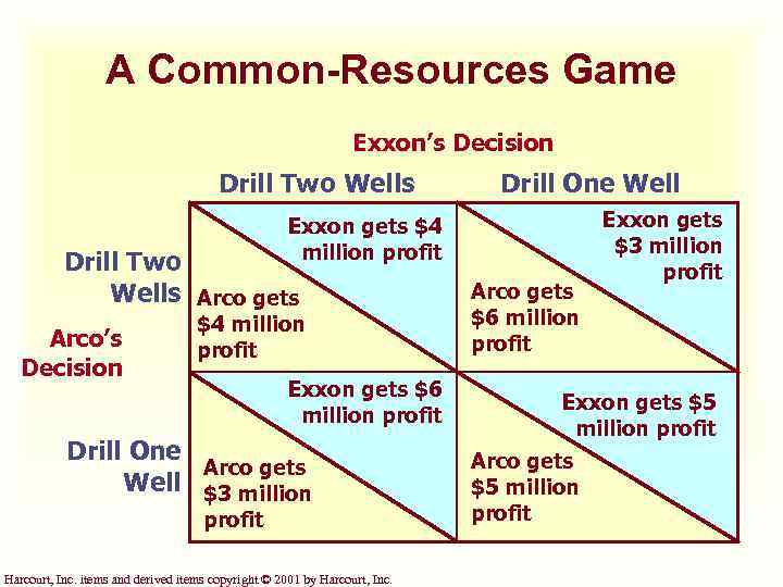 A Common-Resources Game Exxon’s Decision Drill Two Wells Drill One Well Exxon gets $4