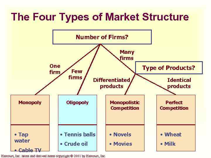 The Four Types of Market Structure Number of Firms? Many firms One firm Monopoly