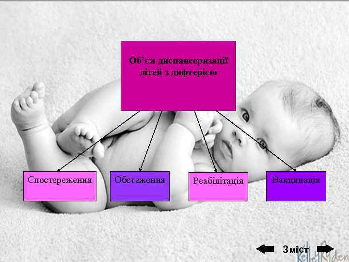 Об’єм диспансеризації дітей з дифтерією Спостереження Обстеження Реабілітація Вакцинація Зміст 