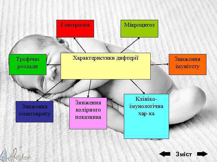 Гіпохромія Трофічні розлади Зниження гематокриту Мікроцитоз Характеристики дифтерії Зниження колірного показника Зниження імунітету Клінікоімунологічна
