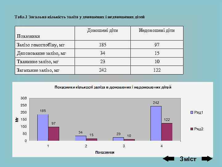 Табл. 1 Загальна кількість заліза у доношених і недоношених дітей Доношені діти Недоношені діти