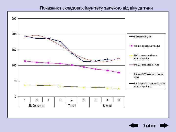 Показники складових імунітету залежно від віку дитини 250 200 Гемоглобін, г/л Об'єм еритроцита, фл