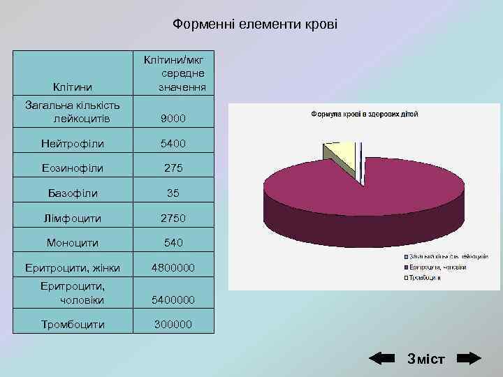 Форменні елементи крові Клітини/мкг середне значення Загальна кількість лейкоцитів 9000 Нейтрофіли 5400 Еозинофіли 275