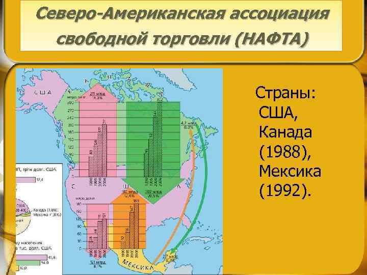 Северо-Американская ассоциация свободной торговли (НАФТА) Страны: США, Канада (1988), Мексика (1992). 