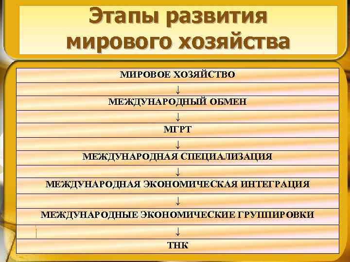 Этапы развития мирового хозяйства МИРОВОЕ ХОЗЯЙСТВО ↓ МЕЖДУНАРОДНЫЙ ОБМЕН ↓ МГРТ ↓ МЕЖДУНАРОДНАЯ СПЕЦИАЛИЗАЦИЯ