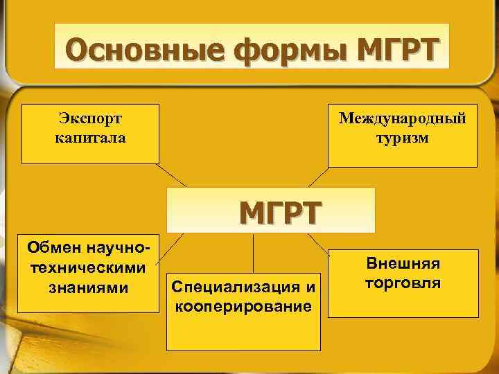 Основные формы МГРТ Экспорт капитала Международный туризм МГРТ Обмен научнотехническими знаниями Специализация и кооперирование