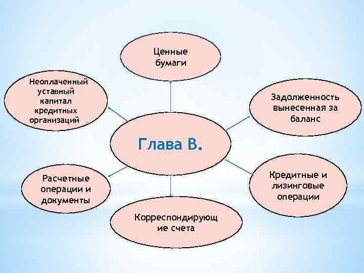 Ценные бумаги. Неоплаченный уставный капитал кредитных организаций. Задолженность вынесенная за баланс Глава В. Кредитные