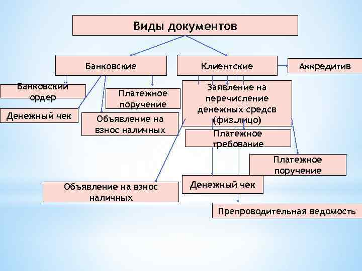 Виды банковских планов