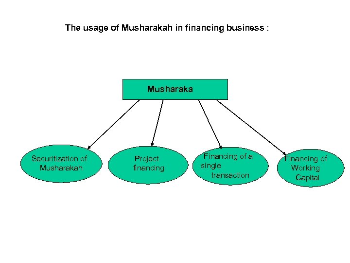 The usage of Musharakah in financing business : Musharaka Securitization of Musharakah Project financing