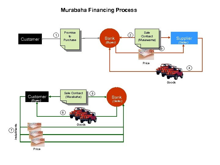 Murabaha Financing Process Customer 1 Promise to Purchase Bank (Buyer) 2 Sale Contract (Musawama)