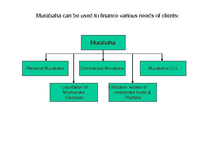 Murabaha can be used to finance various needs of clients: Murabaha Personal Murabaha Commercial