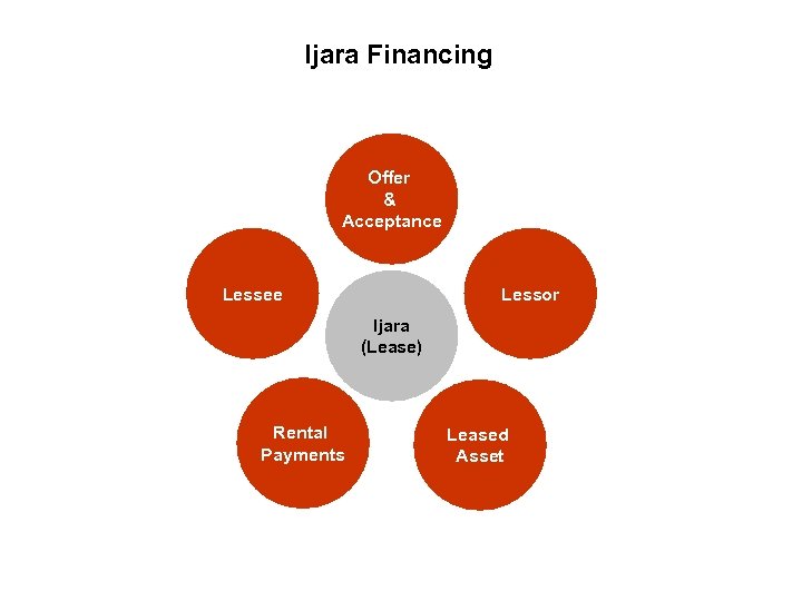 Ijara Financing Offer & Acceptance Lessee Lessor Ijara (Lease) Rental Payments Leased Asset 