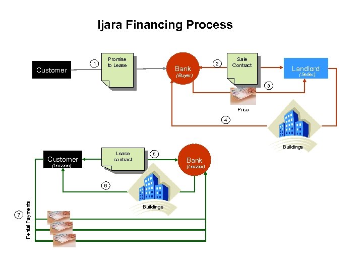 Ijara Financing Process Customer Promise to Lease 1 Bank Sale Contract 2 Landlord (Seller)