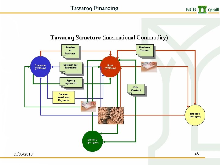 Tawaroq Financing Tawaroq Structure (international Commodity) Purchase Contract Promise to Purchase Customer (1 st