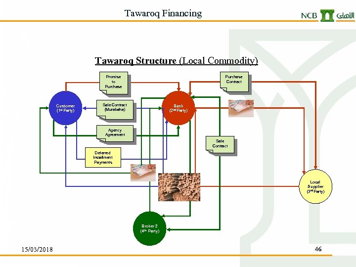 Tawaroq Financing Tawaroq Structure (Local Commodity) Purchase Contract Promise to Purchase Customer (1 st