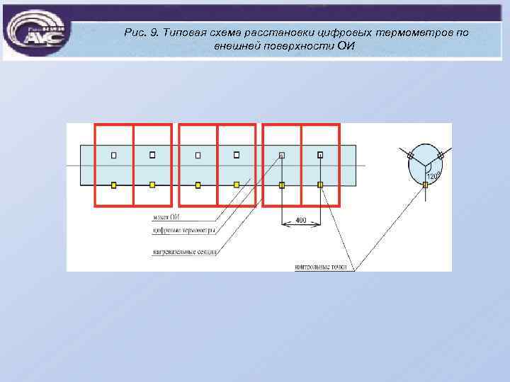 Рис. 9. Типовая схема расстановки цифровых термометров по внешней поверхности ОИ 