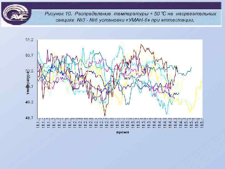 Рисунок 10. Распределение температуры + 50 ˚С на нагревательных секциях № 3 - №