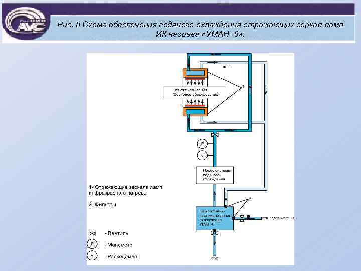 Рис. 8 Схема обеспечения водяного охлаждения отражающих зеркал ламп ИК нагрева «УМАН- 6» .