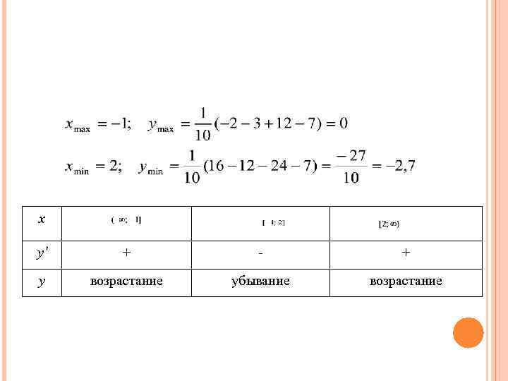 x y’ + - + y возрастание убывание возрастание 