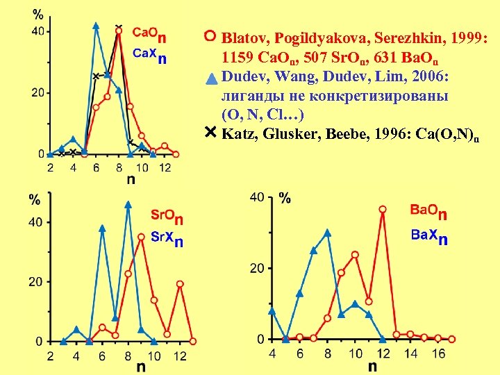 Blatov, Pogildyakova, Serezhkin, 1999: 1159 Ca. On, 507 Sr. On, 631 Ba. On Dudev,