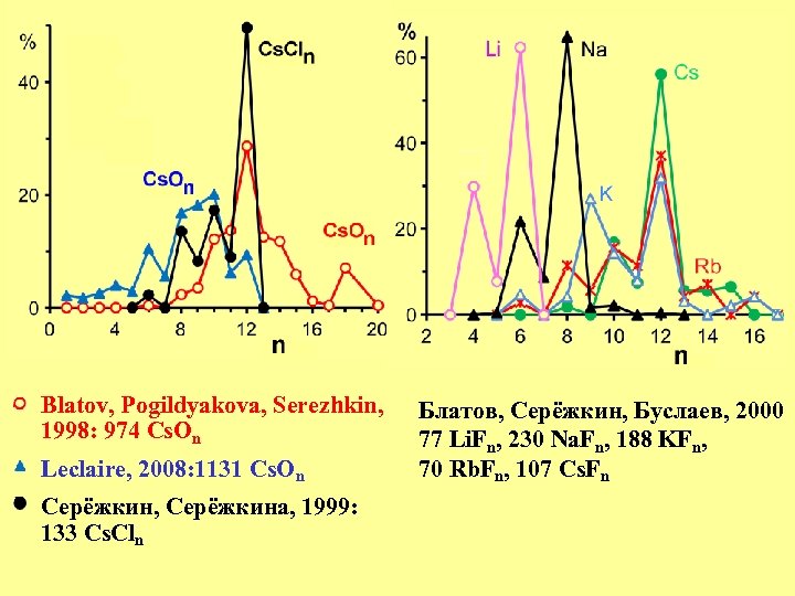 Blatov, Pogildyakova, Serezhkin, 1998: 974 Cs. On Leclaire, 2008: 1131 Cs. On Серёжкин, Серёжкина,
