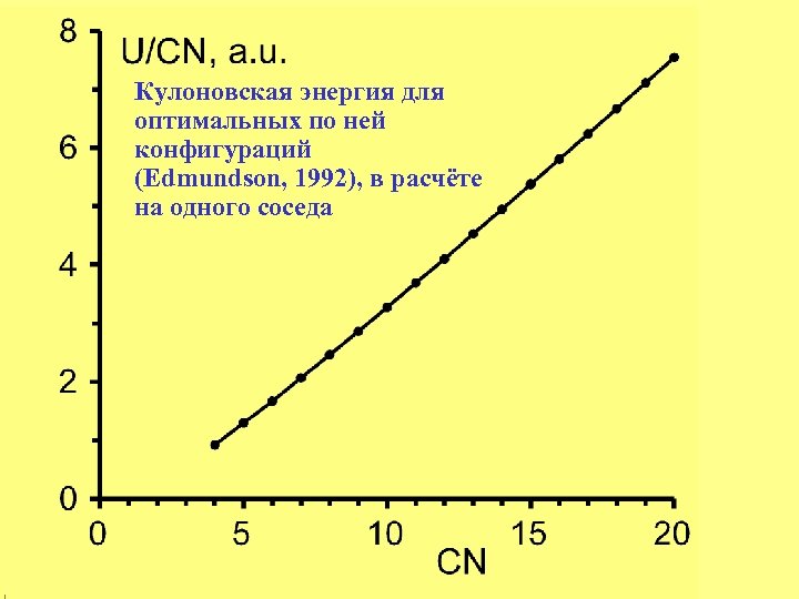 Кулоновская энергия для оптимальных по ней конфигураций (Edmundson, 1992), в расчёте на одного соседа