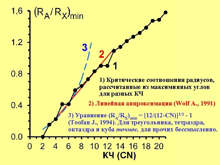 1) Критические соотношения радиусов, рассчитанные из максиминных углов для разных КЧ 2) Линейная аппроксимация