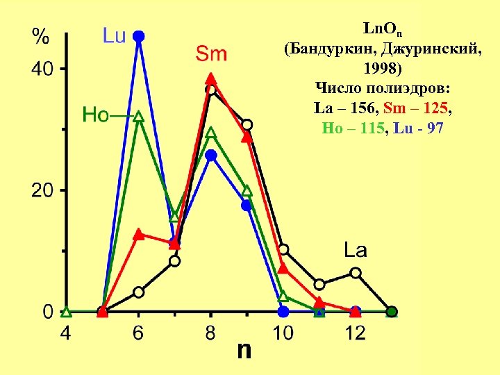 Ln. On (Бандуркин, Джуринский, 1998) Число полиэдров: La – 156, Sm – 125, Ho