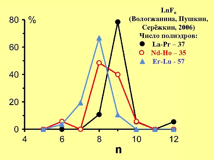 Ln. Fn (Вологжанина, Пушкин, Серёжкин, 2006) Число полиэдров: La-Pr – 37 Nd-Ho – 35