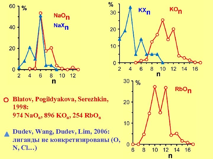 Blatov, Pogildyakova, Serezhkin, 1998: 974 Na. On, 896 KOn, 254 Rb. On Dudev, Wang,