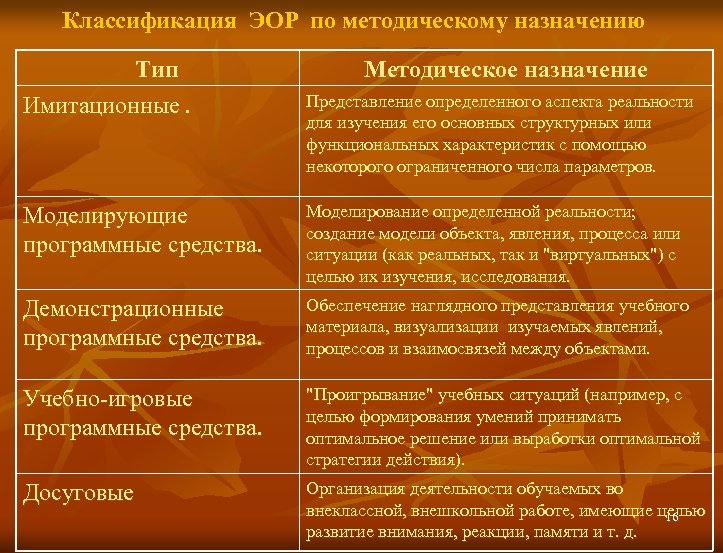 Классификация ЭОР по методическому назначению Тип Имитационные. Методическое назначение Представление определенного аспекта реальности для