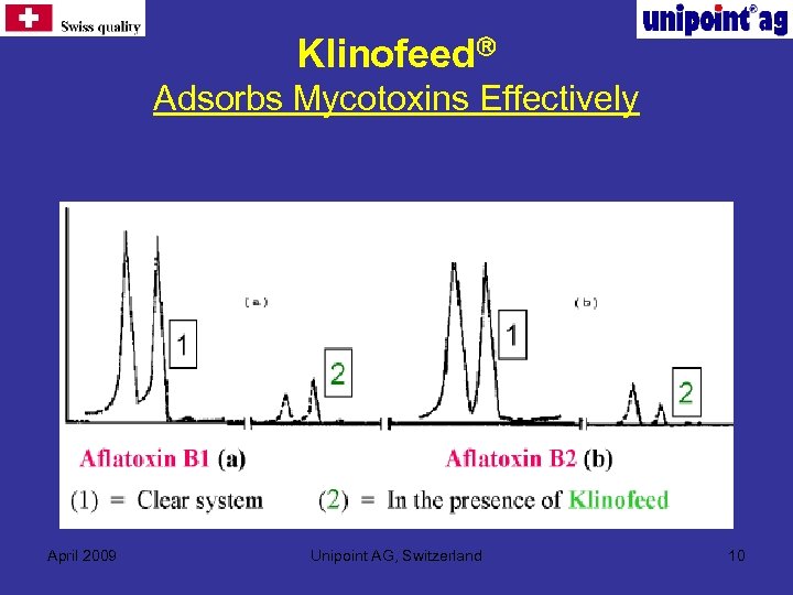  Klinofeed Adsorbs Mycotoxins Effectively April 2009 Unipoint AG, Switzerland 10 