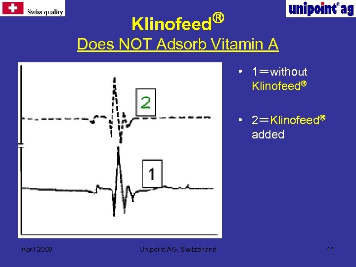  Klinofeed Does NOT Adsorb Vitamin A • 1＝without Klinofeed • 2＝Klinofeed added April