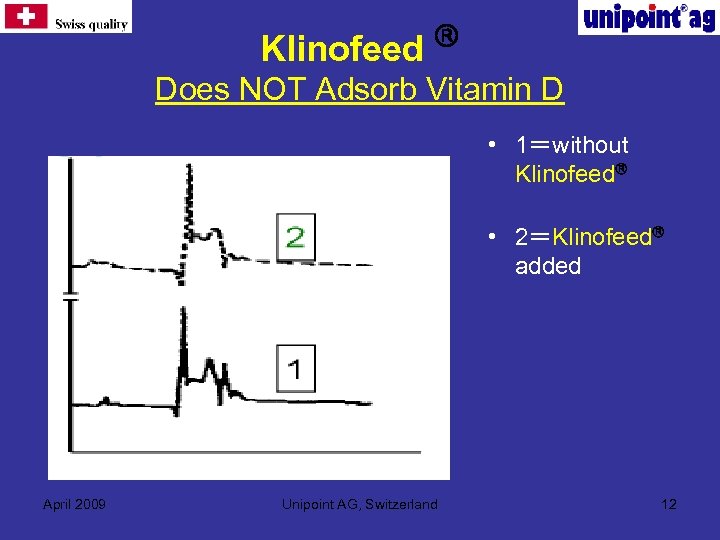  Klinofeed Does NOT Adsorb Vitamin D • 1＝without Klinofeed • 2＝Klinofeed added April