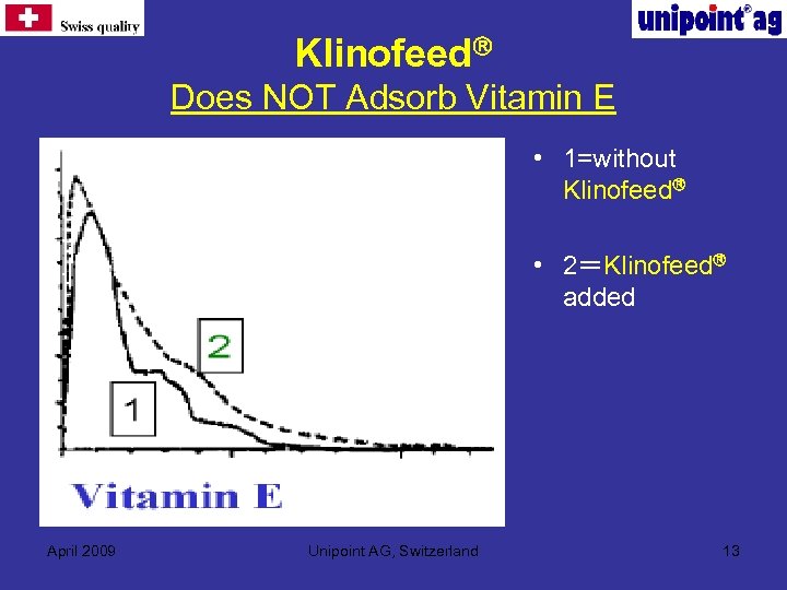  Klinofeed Does NOT Adsorb Vitamin E • 1=without Klinofeed • 2＝Klinofeed added April