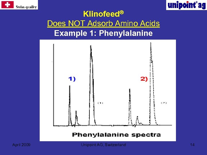 Klinofeed Does NOT Adsorb Amino Acids Example 1: Phenylalanine April 2009 Unipoint AG, Switzerland