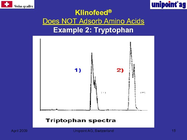Klinofeed Does NOT Adsorb Amino Acids Example 2: Tryptophan April 2009 Unipoint AG, Switzerland