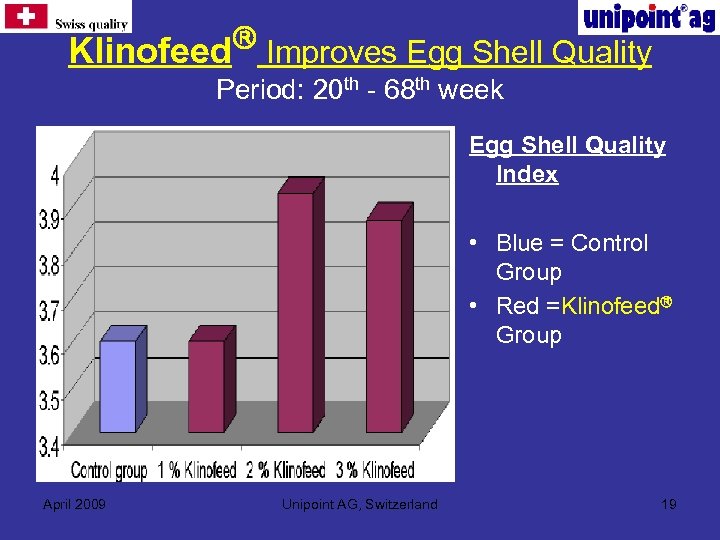 Klinofeed Improves Egg Shell Quality Period: 20 th - 68 th week Egg Shell